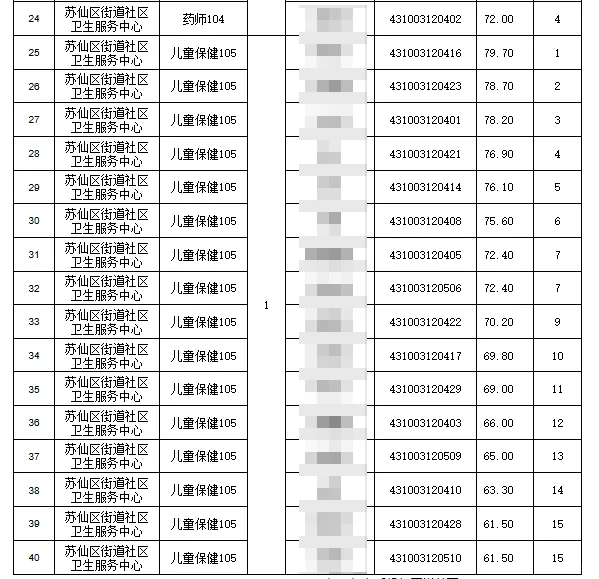 苏仙区街道社区卫生服务中心笔试成绩已出！