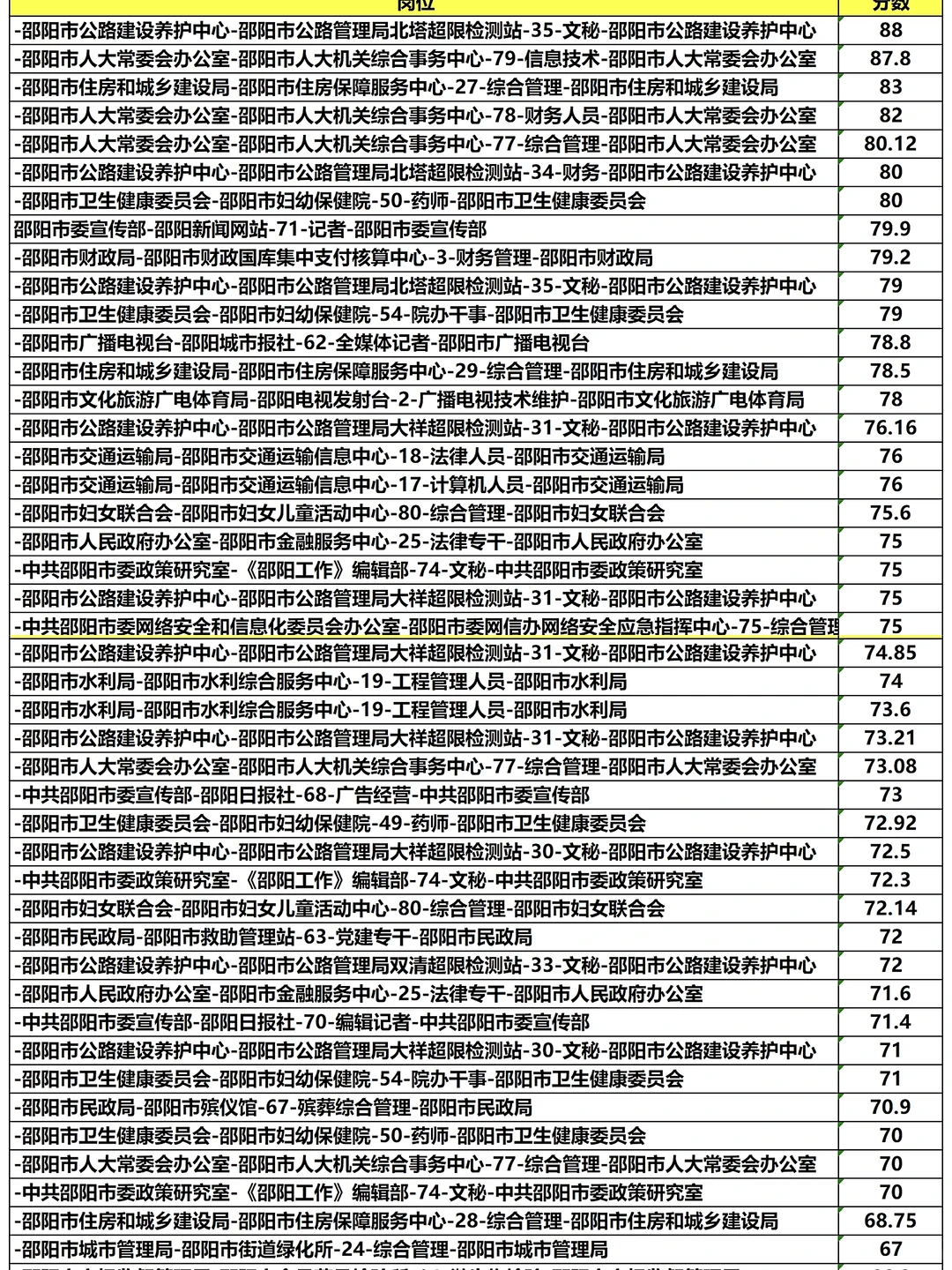 真的假的😱？邵阳市直第二批笔试88分！