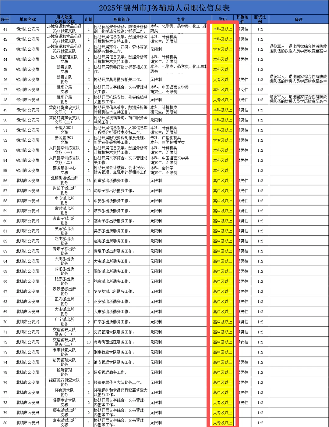 2025锦州市二批FJ公告378人，高中起报！！