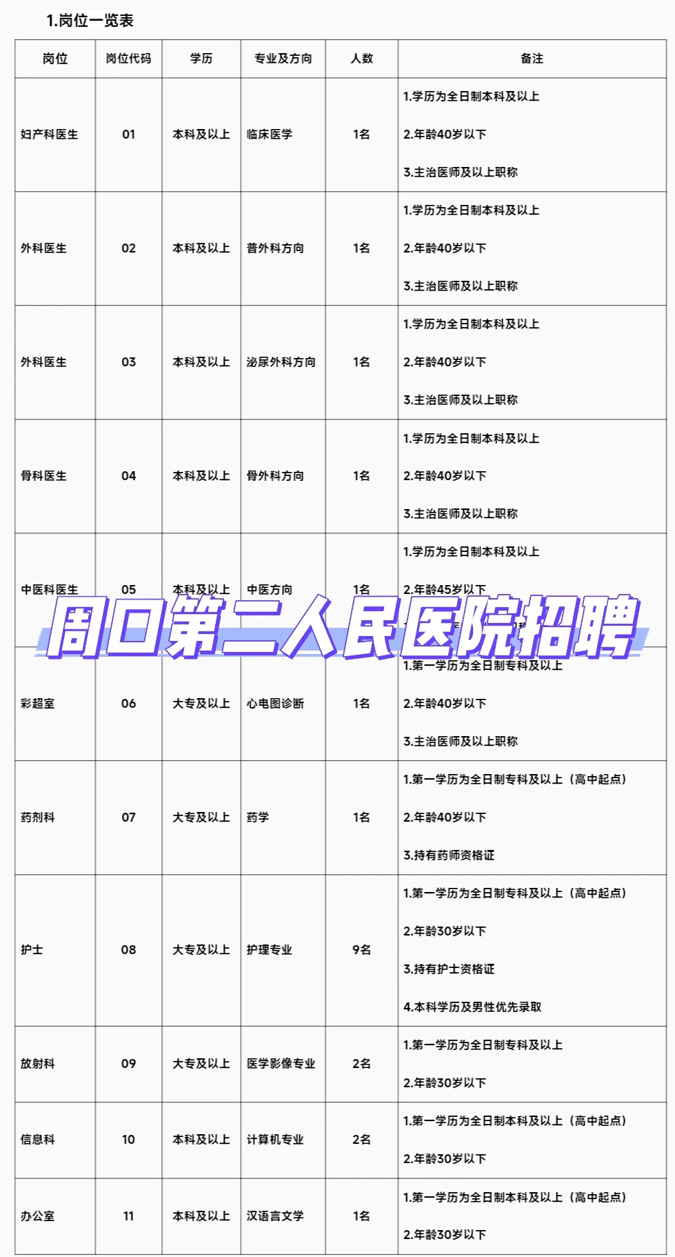 周口第二人民医院招聘