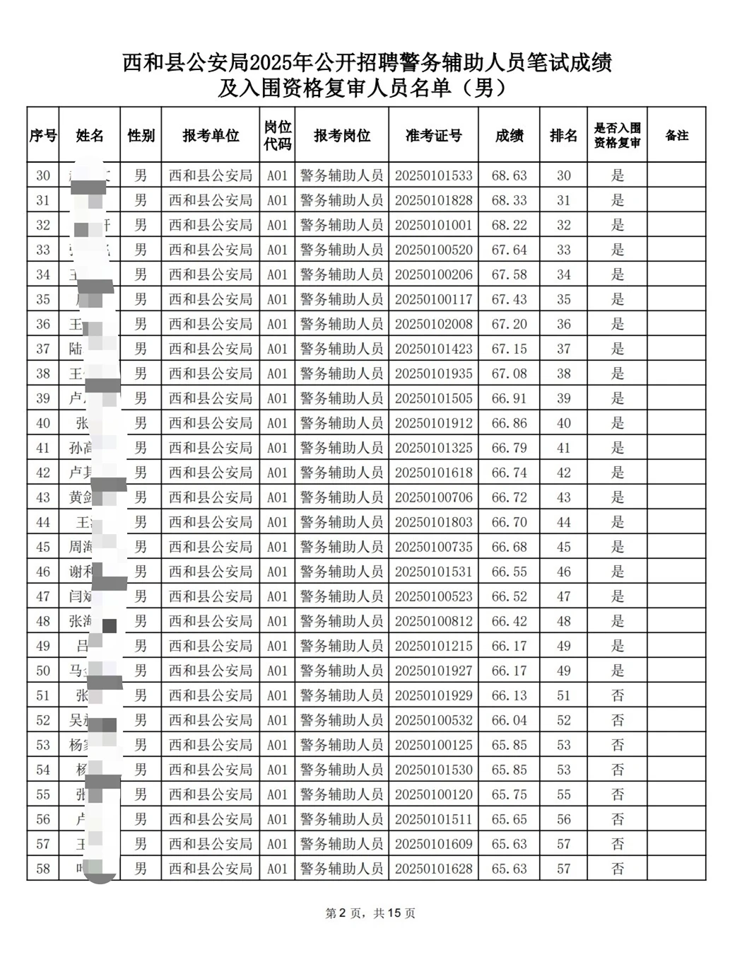 西和县辅警进入资格复审名单！