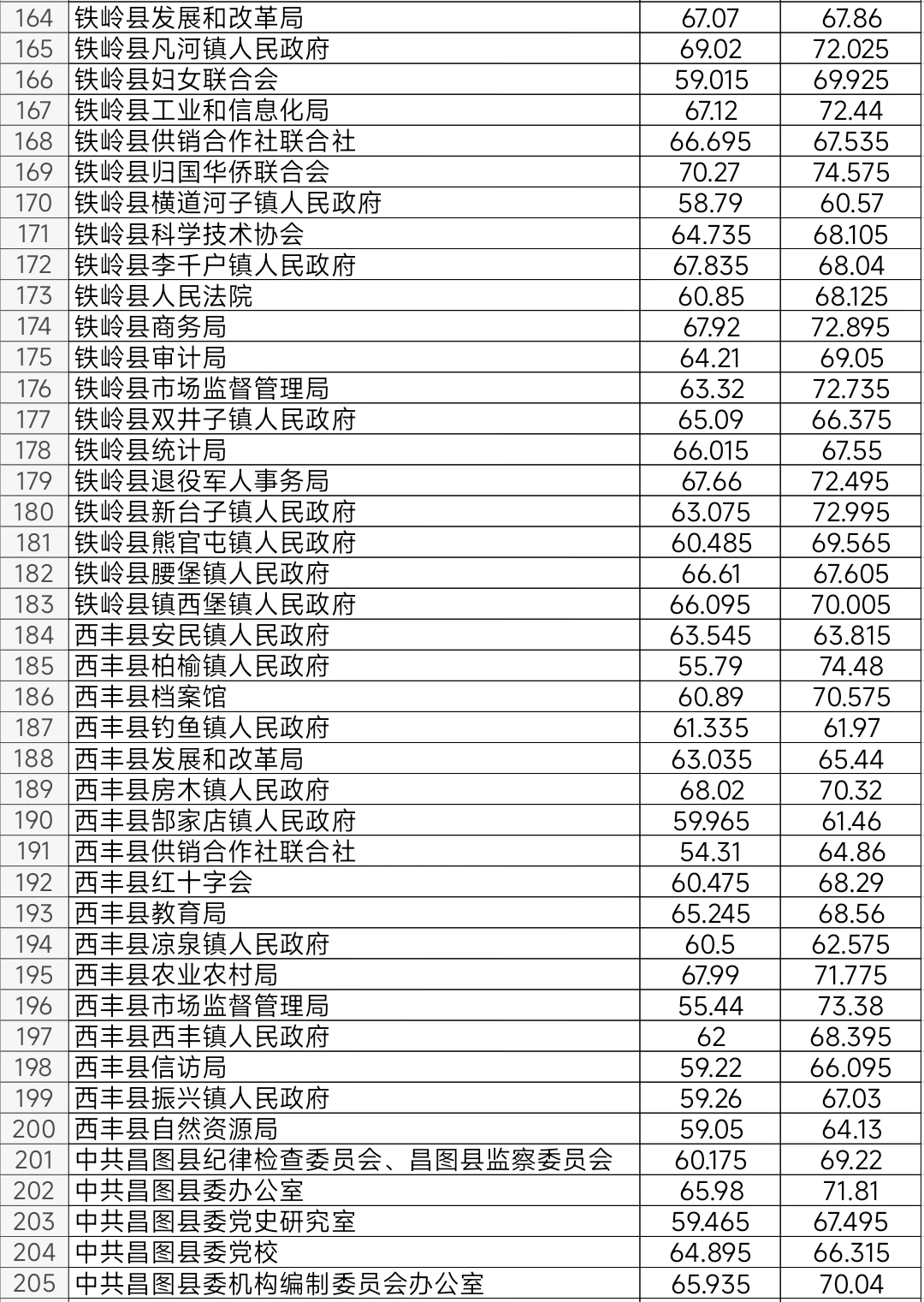 铁岭2025年公务员考试进面笔试分数