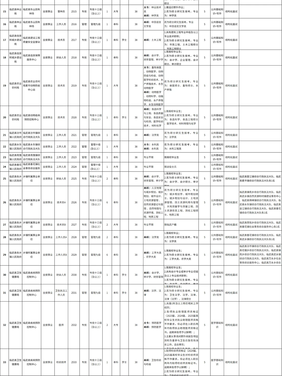 郴州事业单位招聘47人，大专岗招聘13人