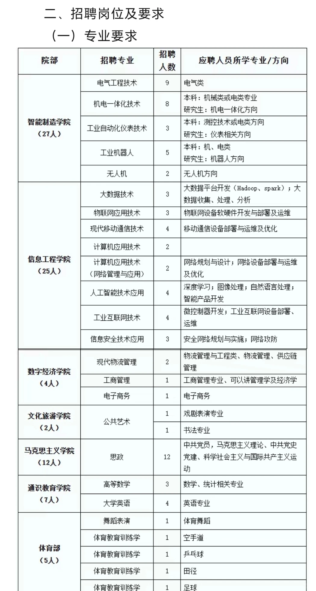 开封职业学院招聘开始了！！