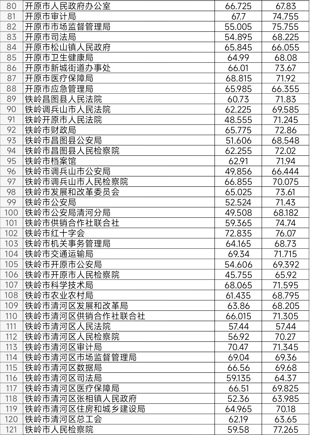 铁岭2025年公务员考试进面笔试分数