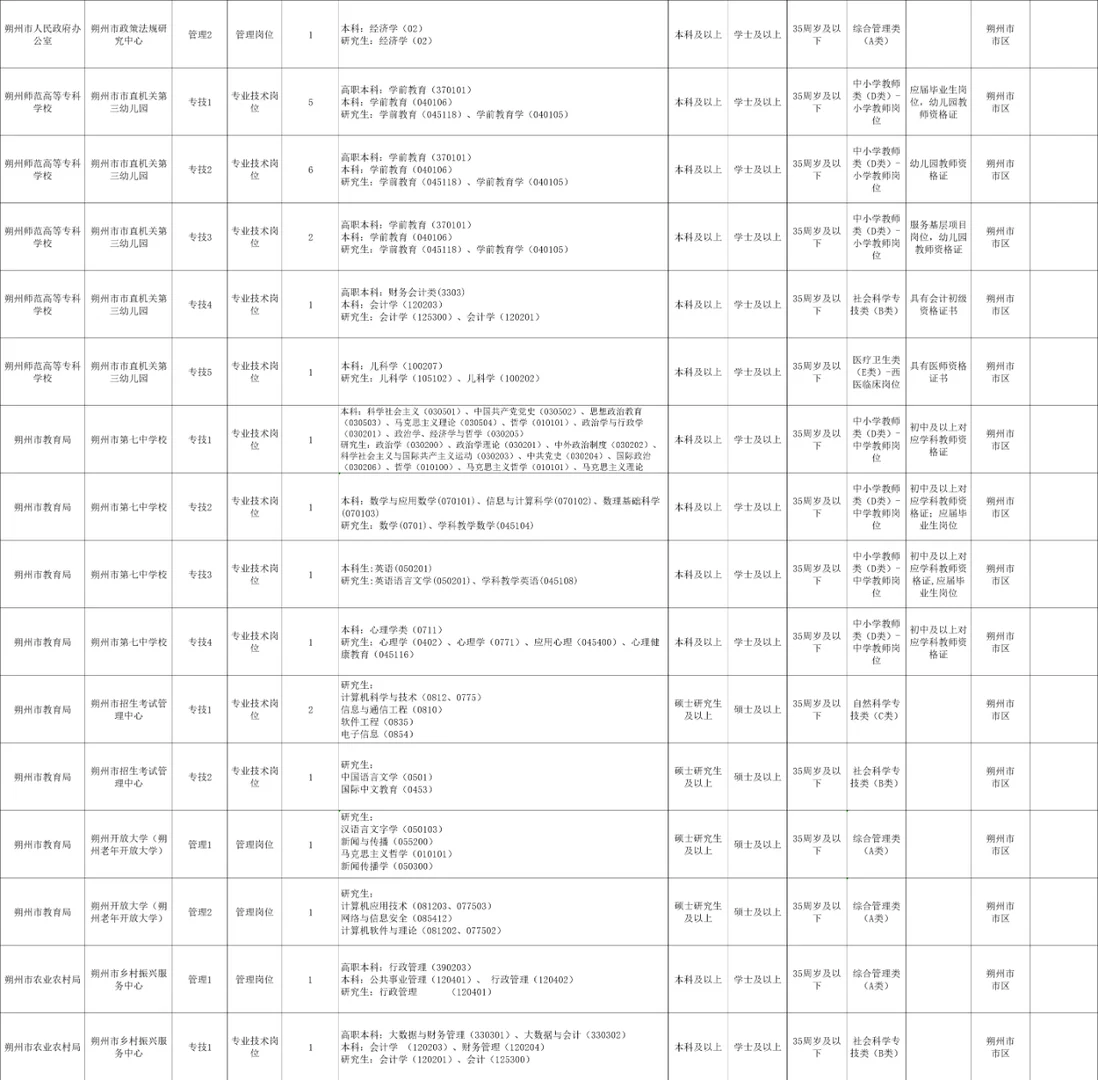 25山西事业单位联考朔州地区岗位表数据