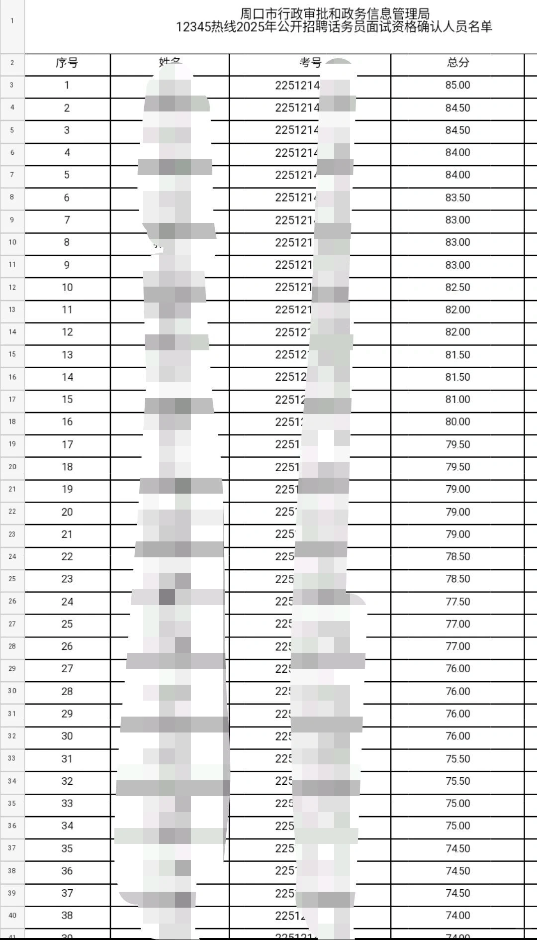 周口行政审批话务员成绩已出