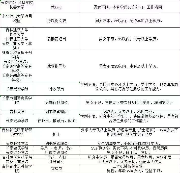 吉林省内高校行政 辅导员 教师 后勤