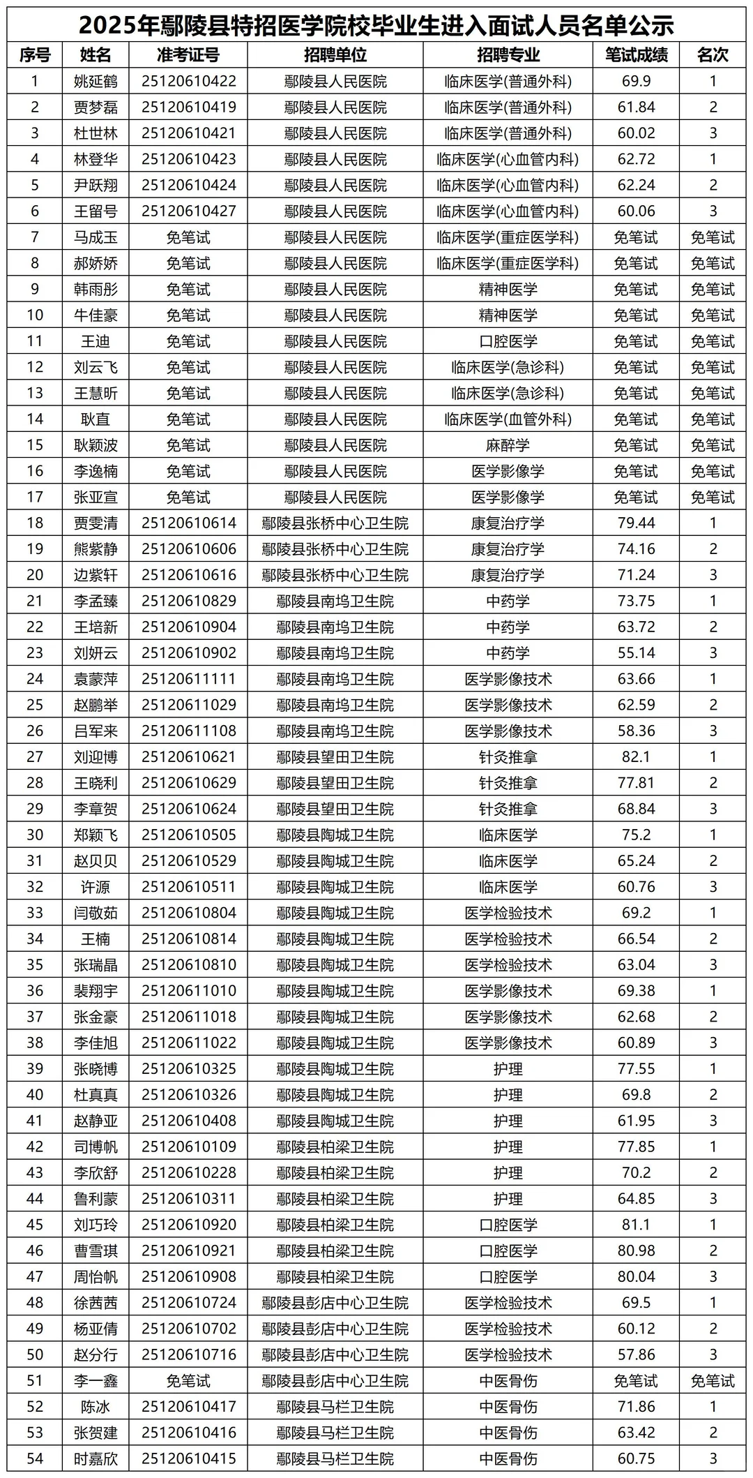 2025年鄢陵医疗特招进面名单公布！