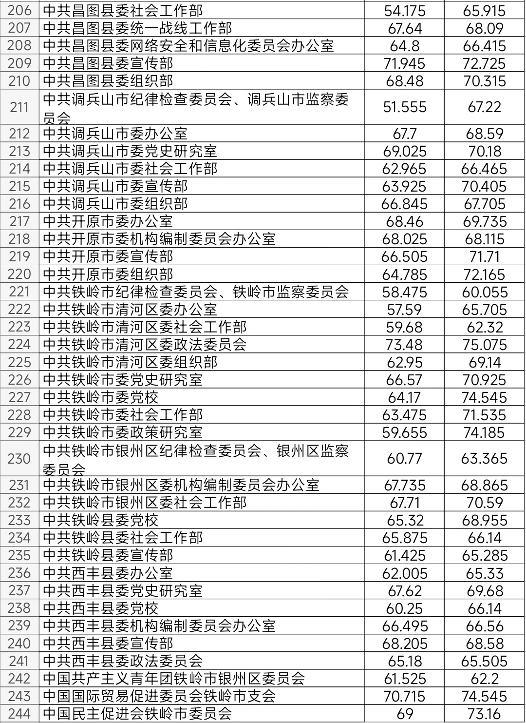铁岭2025年公务员考试进面笔试分数