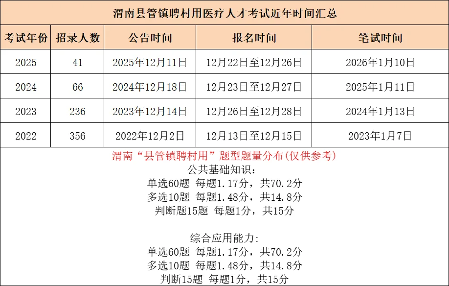 渭南专项医疗人才招聘41人