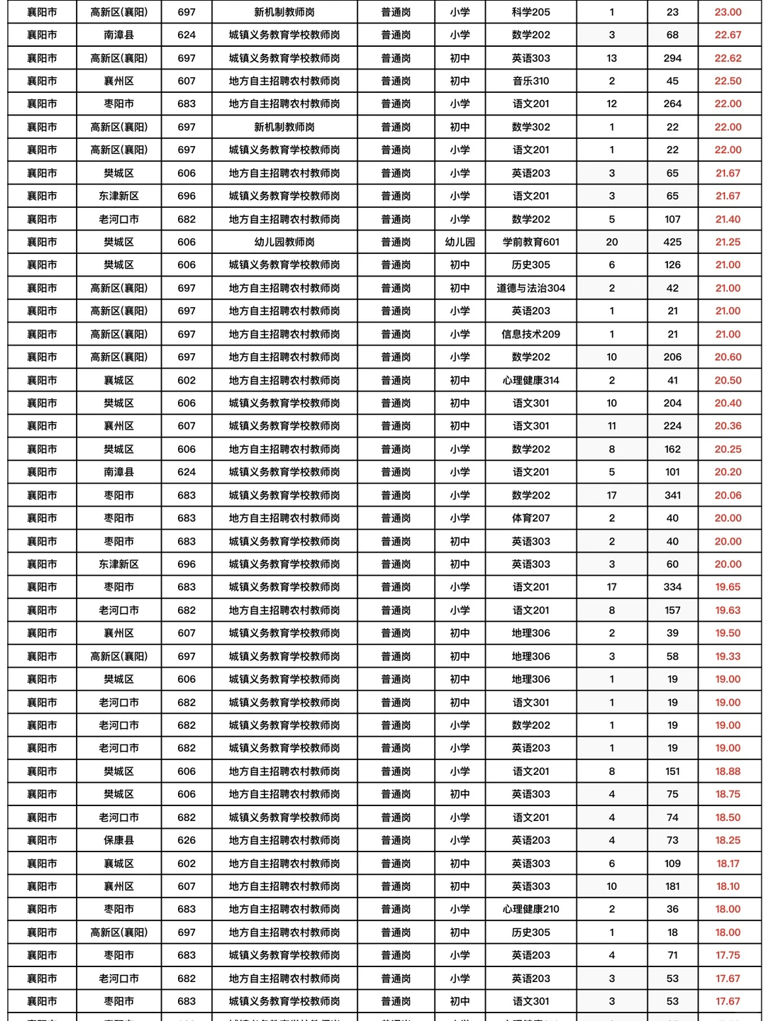 襄阳市中小学教师招聘各学科竞争比排名！