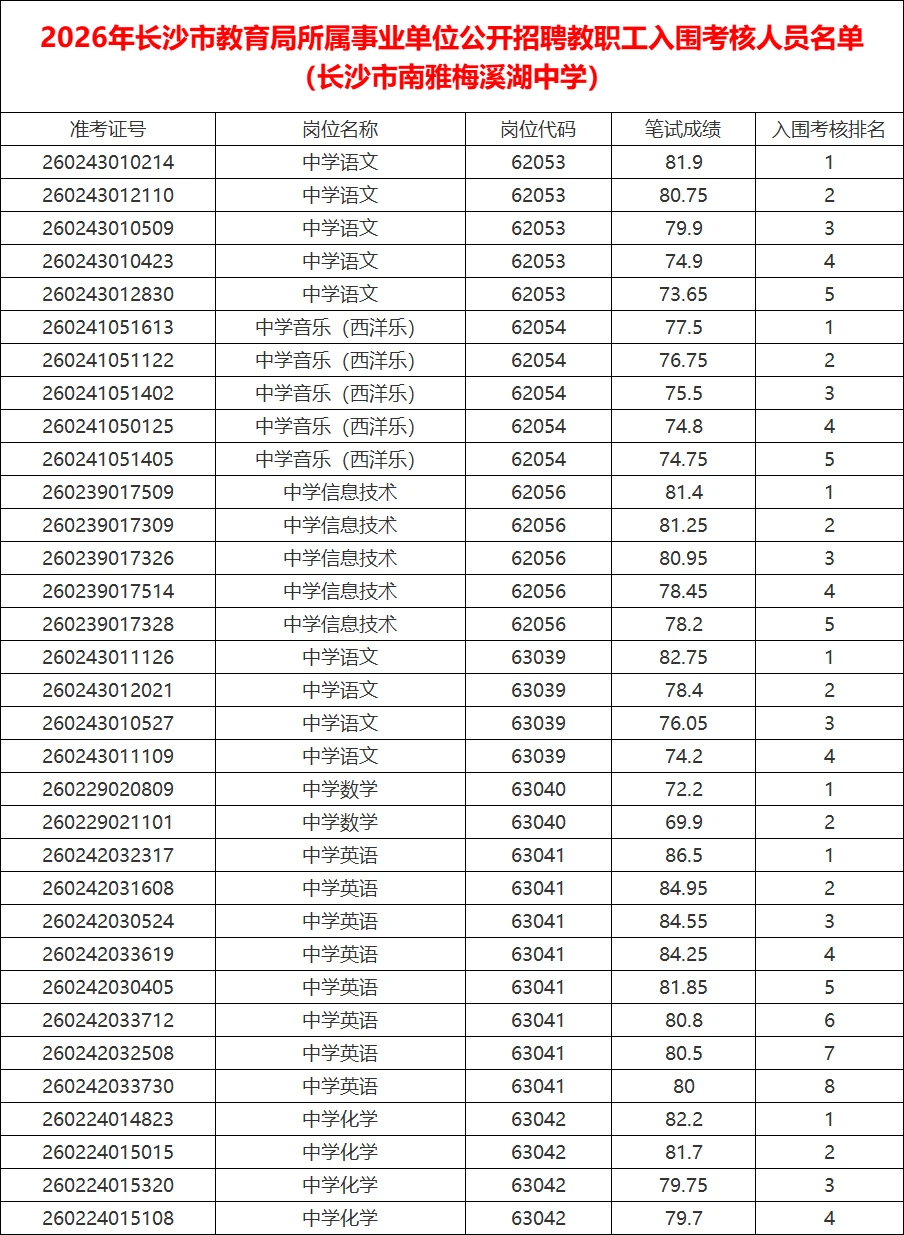 长沙市直教师考核名单已出（南雅梅溪湖）