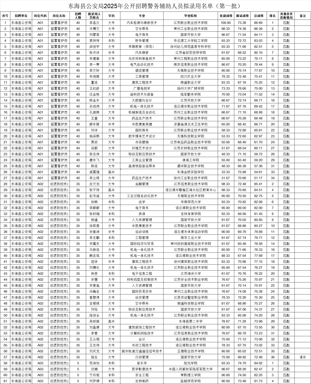 东海县公安局招聘辅警拟录用名单（第一批）
