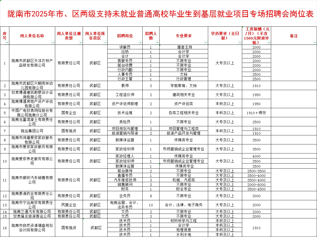 陇南市支持未就业毕业生到基层招聘316人