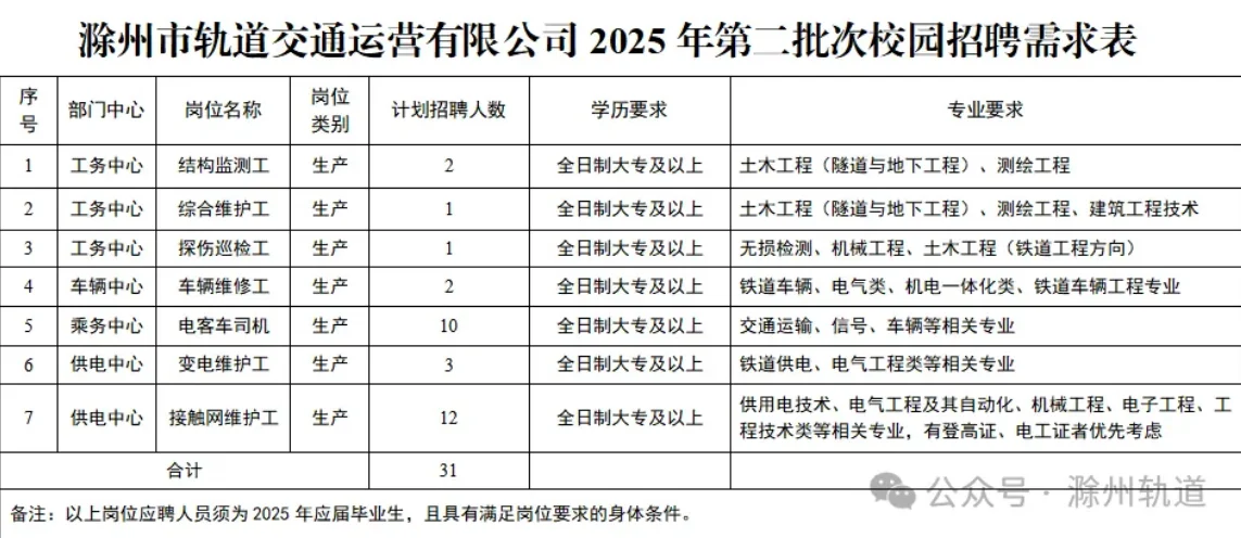 滁州市轨道交通招31人！