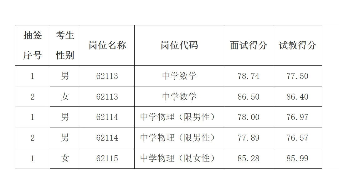 26年长沙市直教师招聘复审名单【长郡湘府】