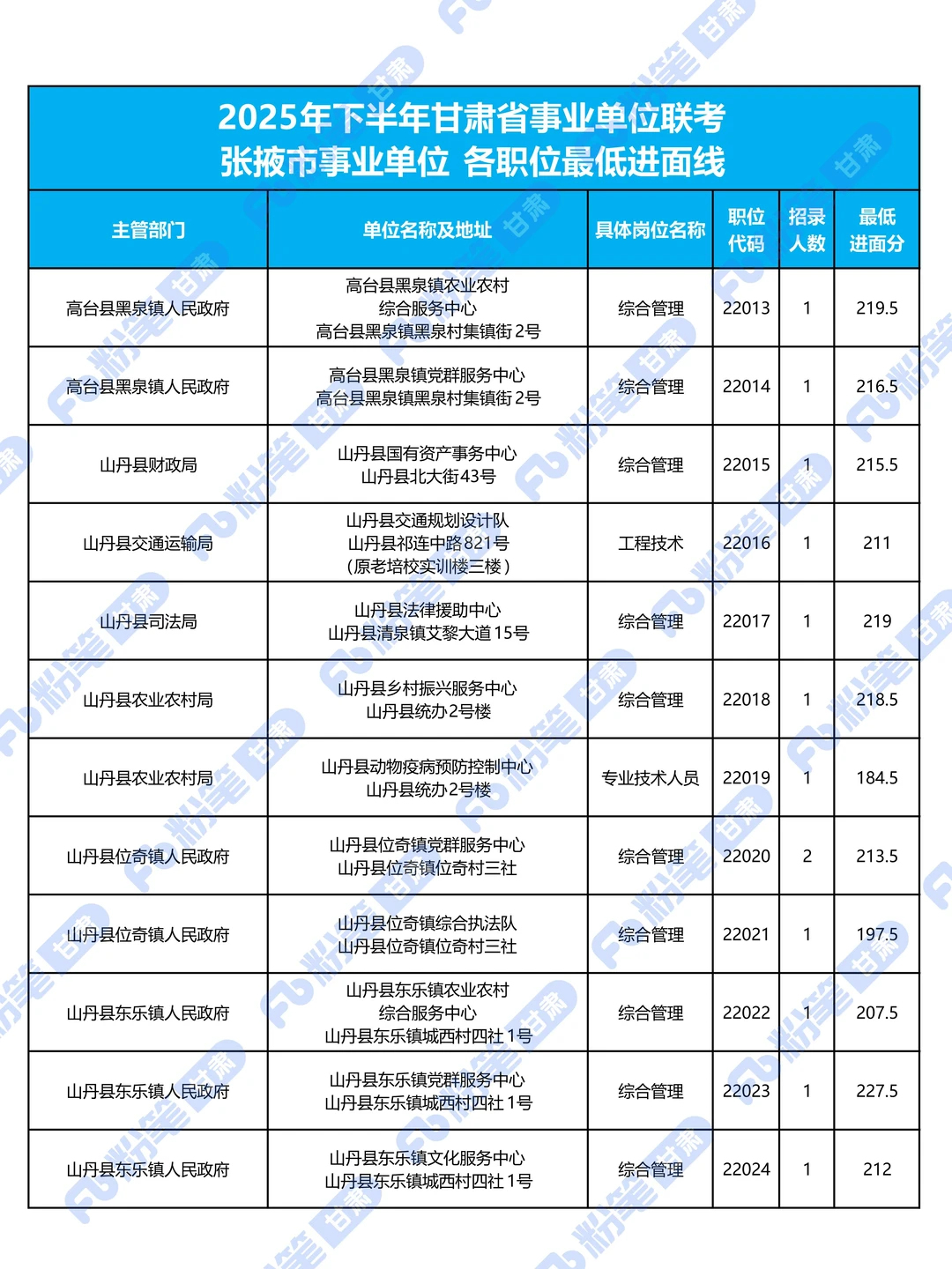 张掖市事业单位各职位最低进面分数