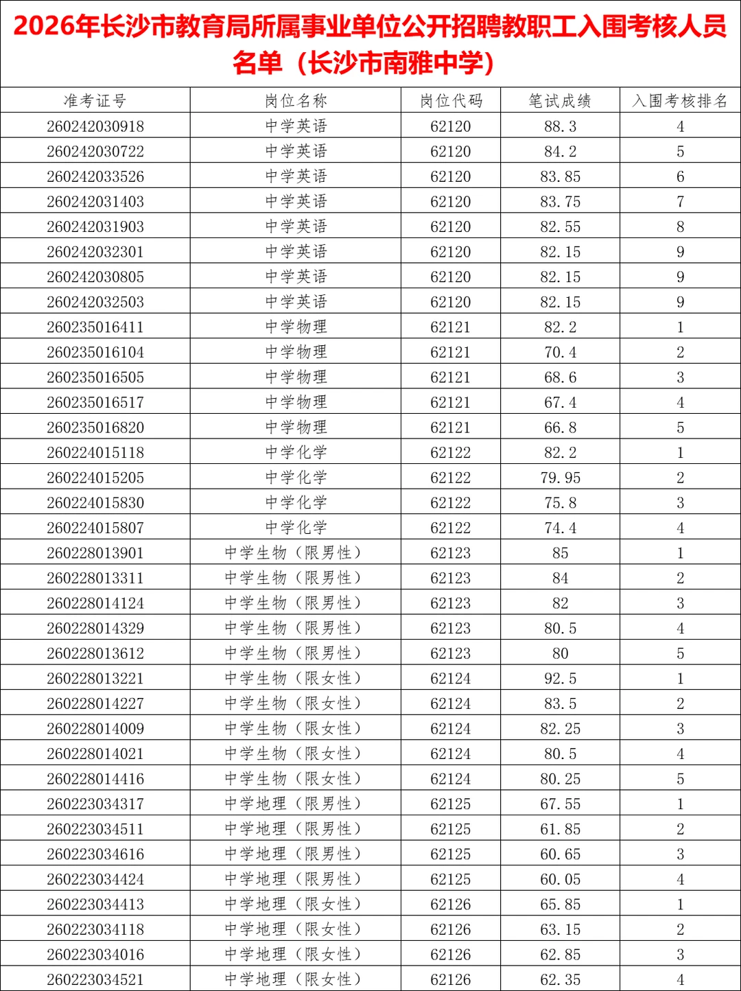 长沙市直教师考核名单已出（南雅中学）