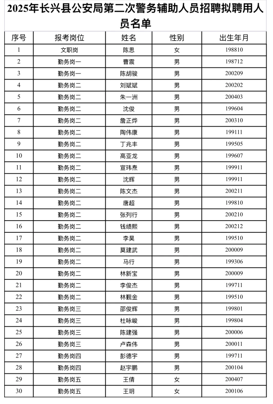 🔥长兴辅警二次招聘拟聘名单公示！
