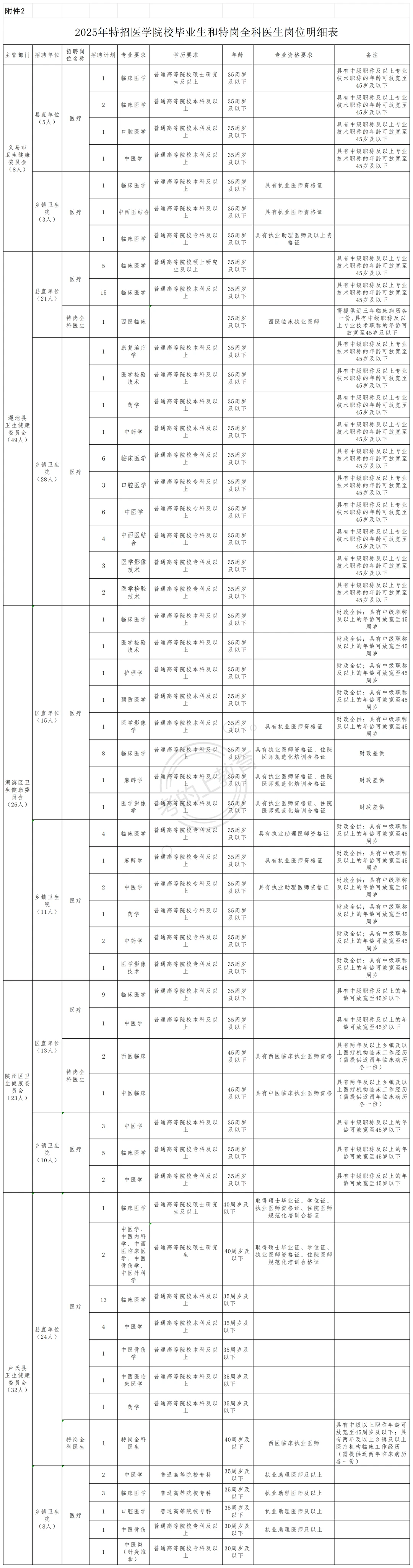 25年三门峡医疗特招138人公告（附岗位表）