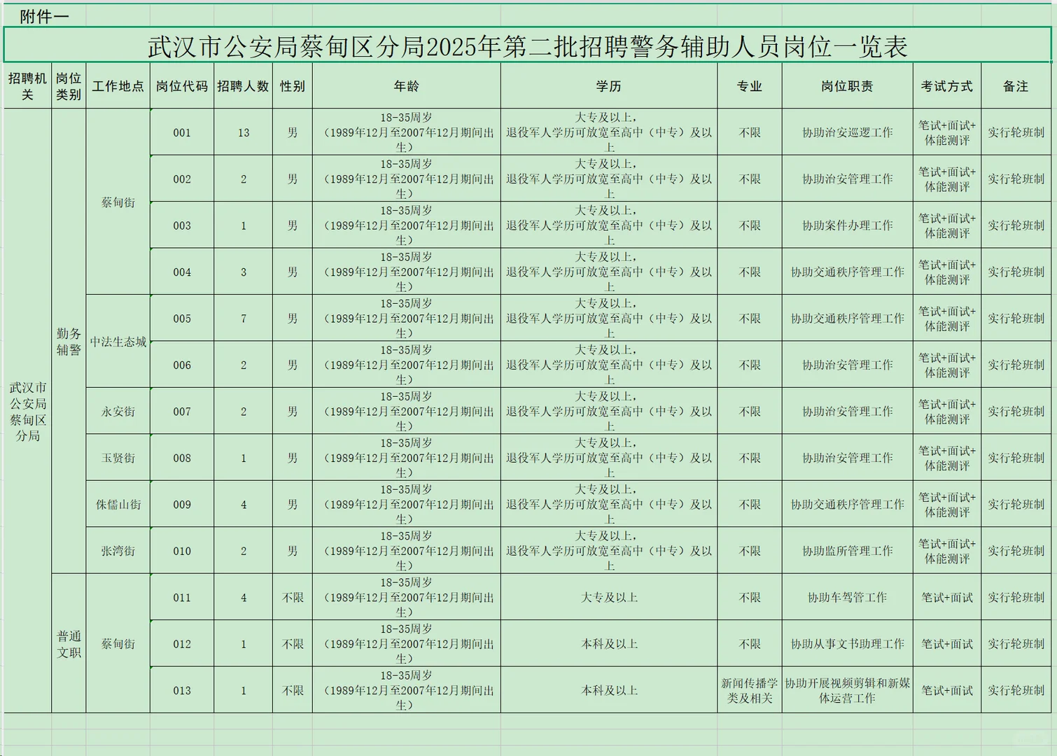 辅警招聘，35岁内高中起！武汉市蔡甸区！