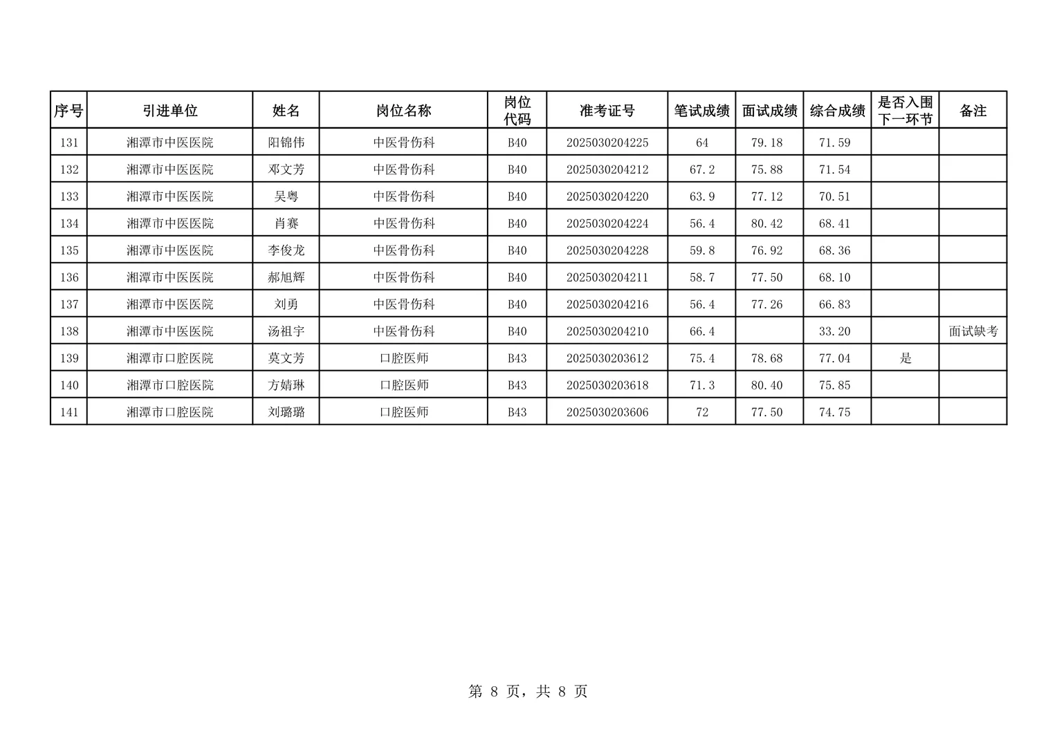 面试成绩及排名！26湘潭市直医卫类人才引进！