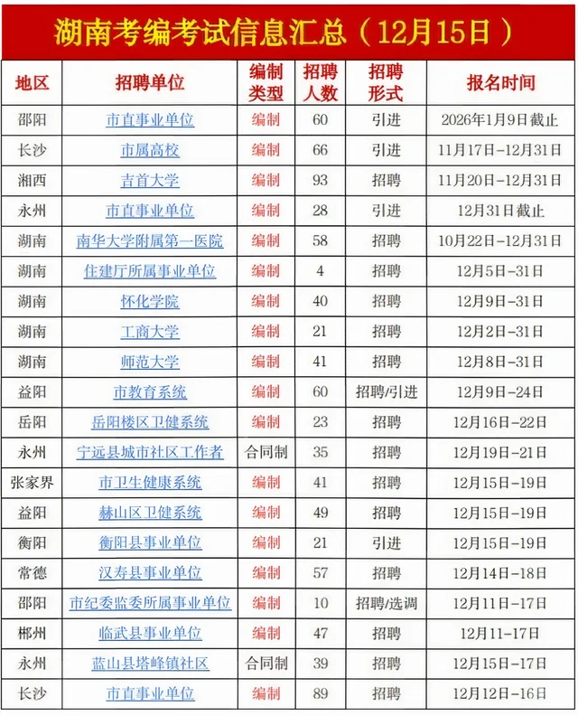 编制！湖南大量招聘事业单位工作人员