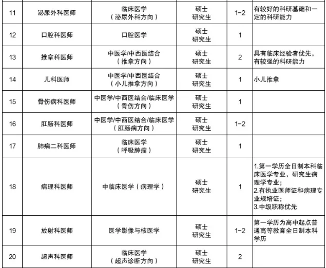 郑州市中医院2025秋招！32个岗位招100人