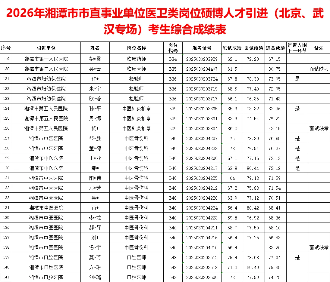 湘潭市直事业单位体检名单已出（医卫类）