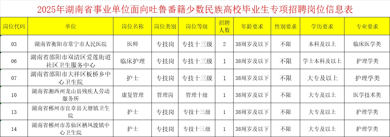湖南省事业单位面向吐鲁番专项招聘✔️