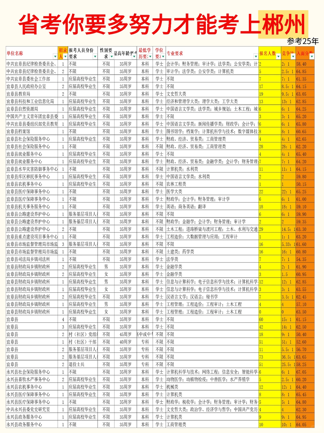 省考冲郴州！附湖南省考郴州入面分及竞争比