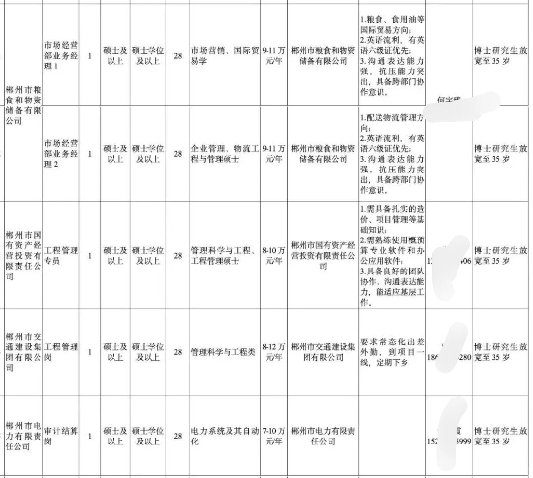 2026届可报！郴州市国资委招29人
