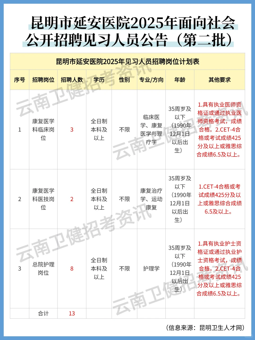 招13人！昆明市延安医院2025年招聘公告