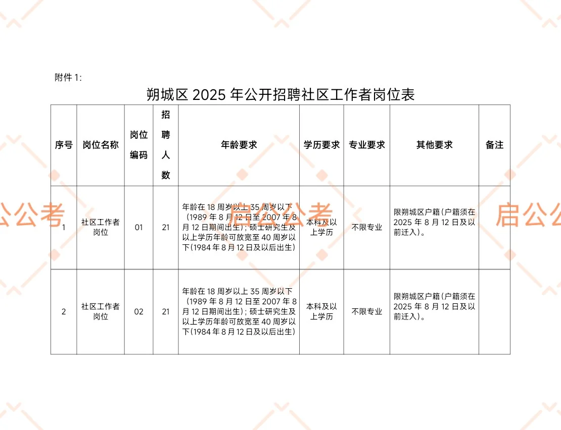 朔州朔城区2025年公开招聘社工42人