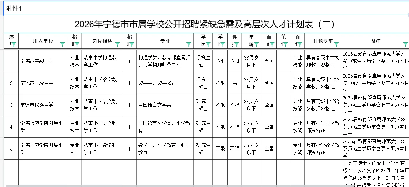 宁德市属学校👀14名 硕士起报 有籽料