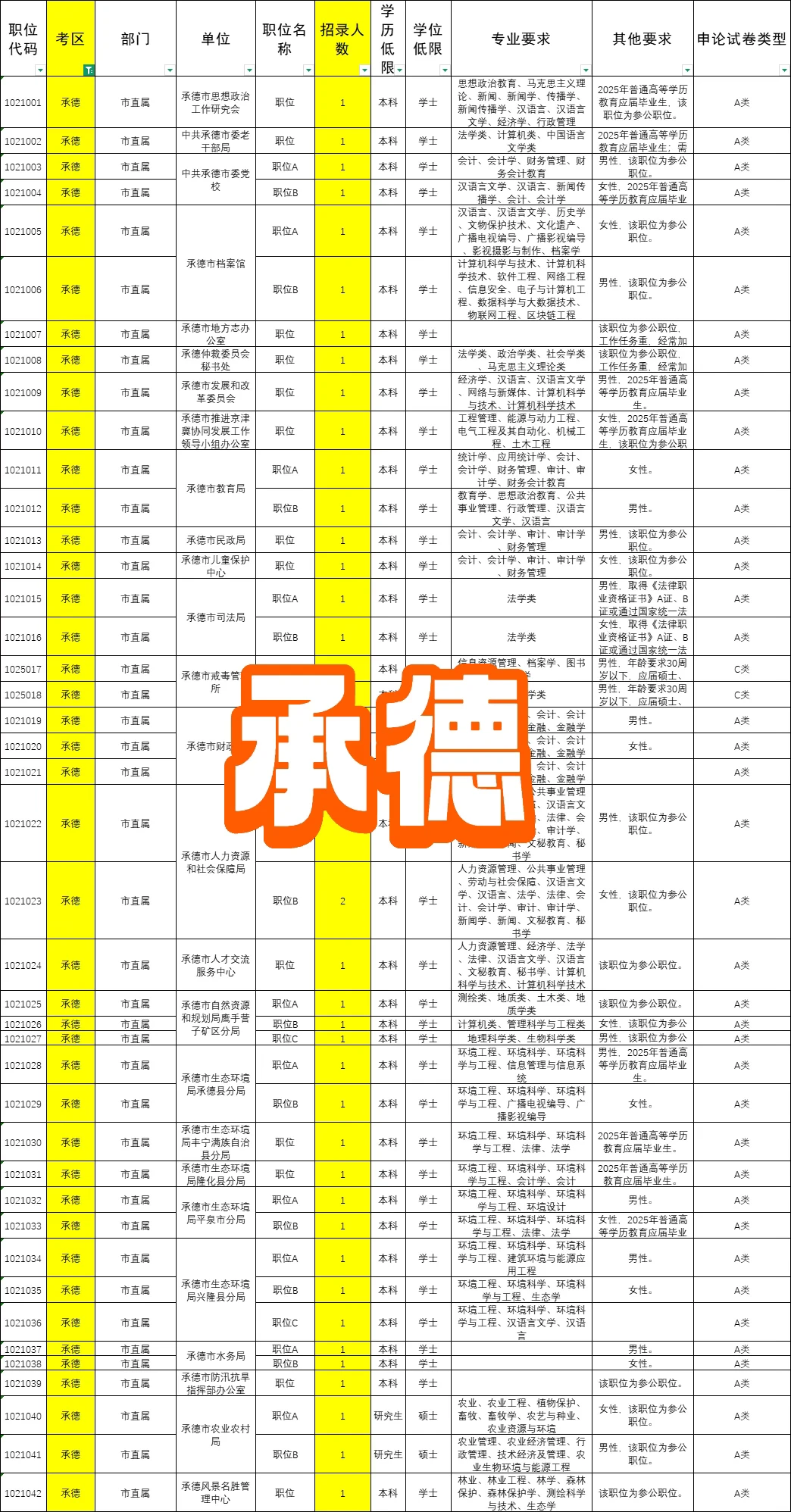 河北省考各地区岗位表！