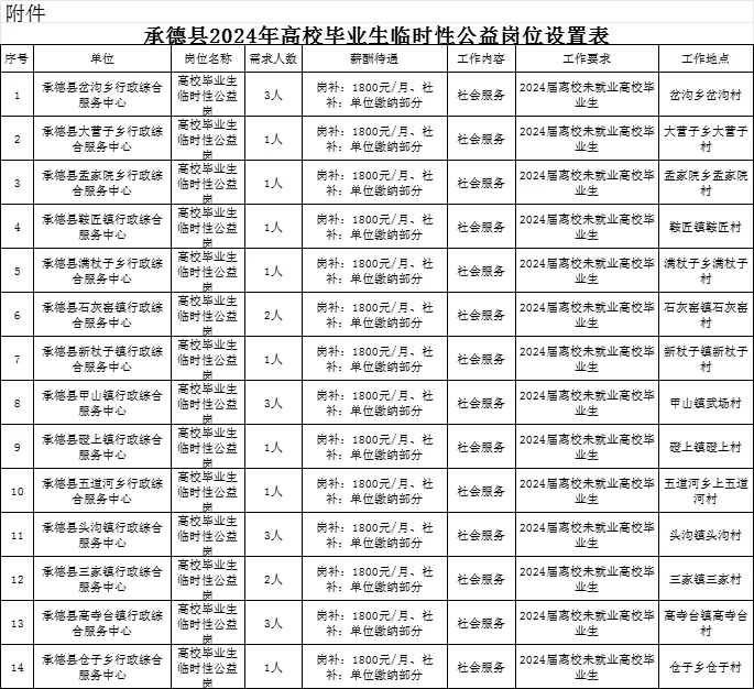 招24人！承德县高校毕业生公益岗招聘！