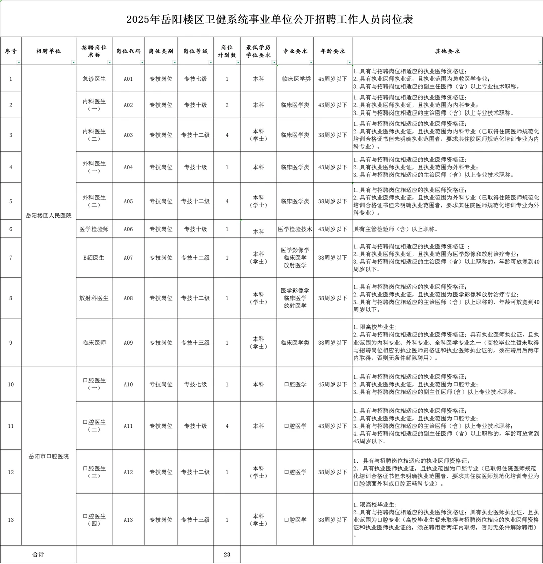 岳阳市岳阳楼区卫健系统～23人