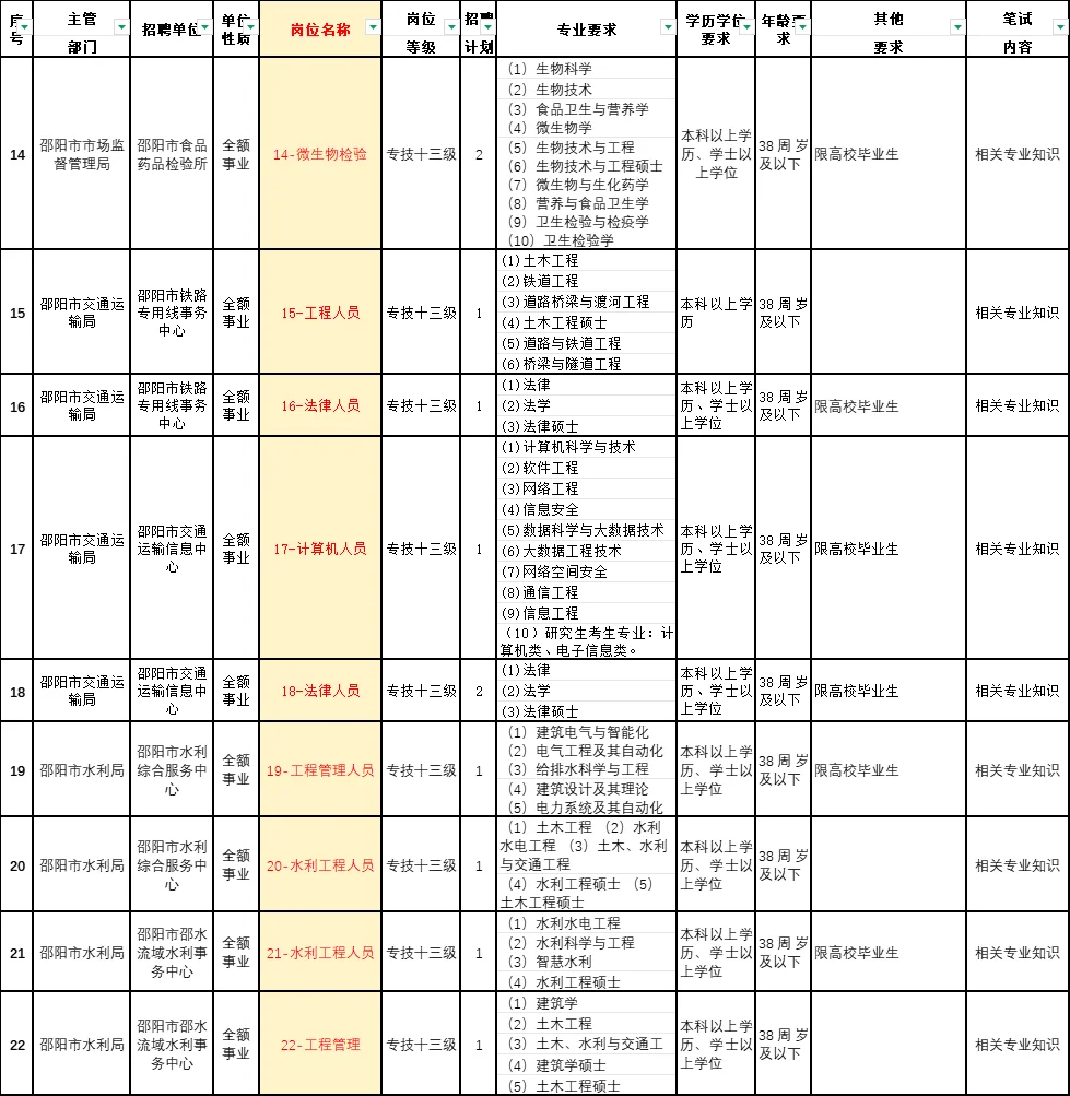 邵阳市直第二批招91人编制岗！今天报别错过