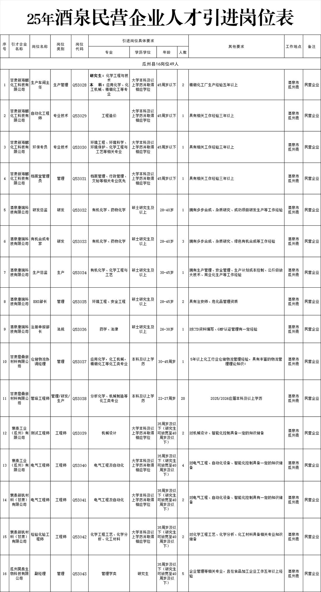 25年酒泉国企/民营企业引进159人岗位表