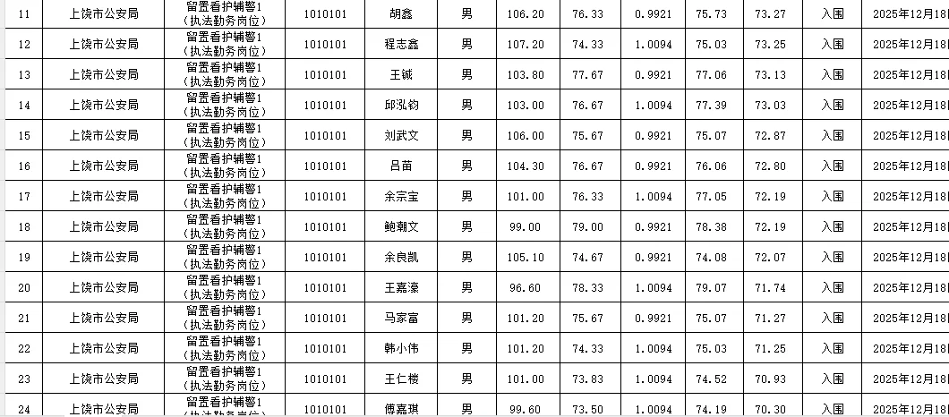 2025年上饶市事业单位招聘体检名单公布啦！