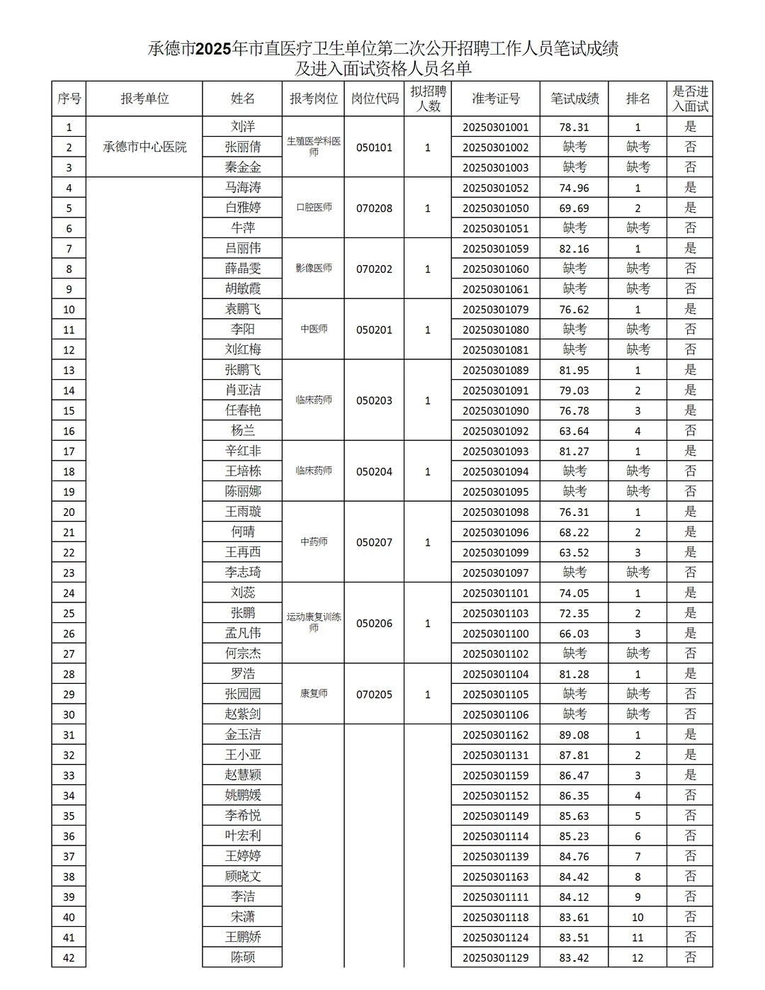 2025承德市直医疗编第二次笔试成绩进面事宜