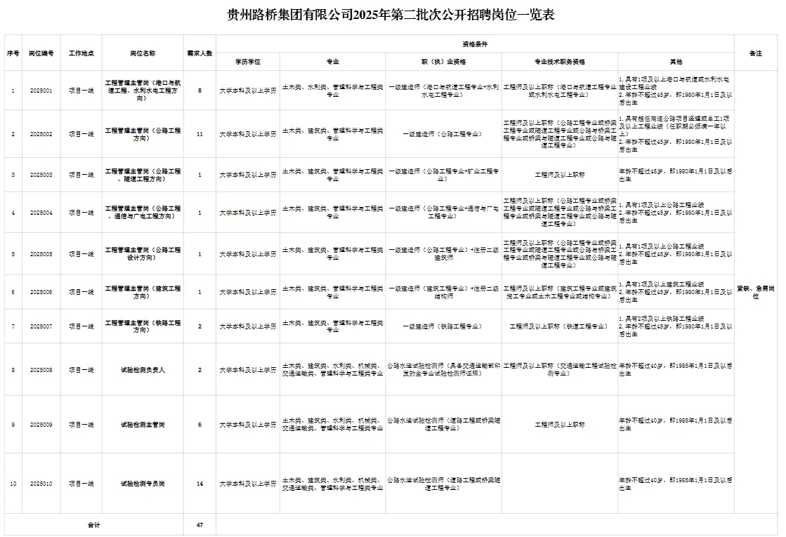 贵州省路桥集团招47人 ！