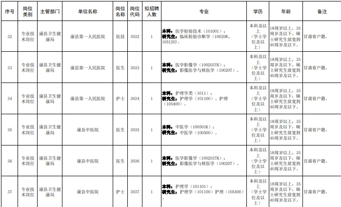 陇南市事业单位招聘卫生口70人岗位表