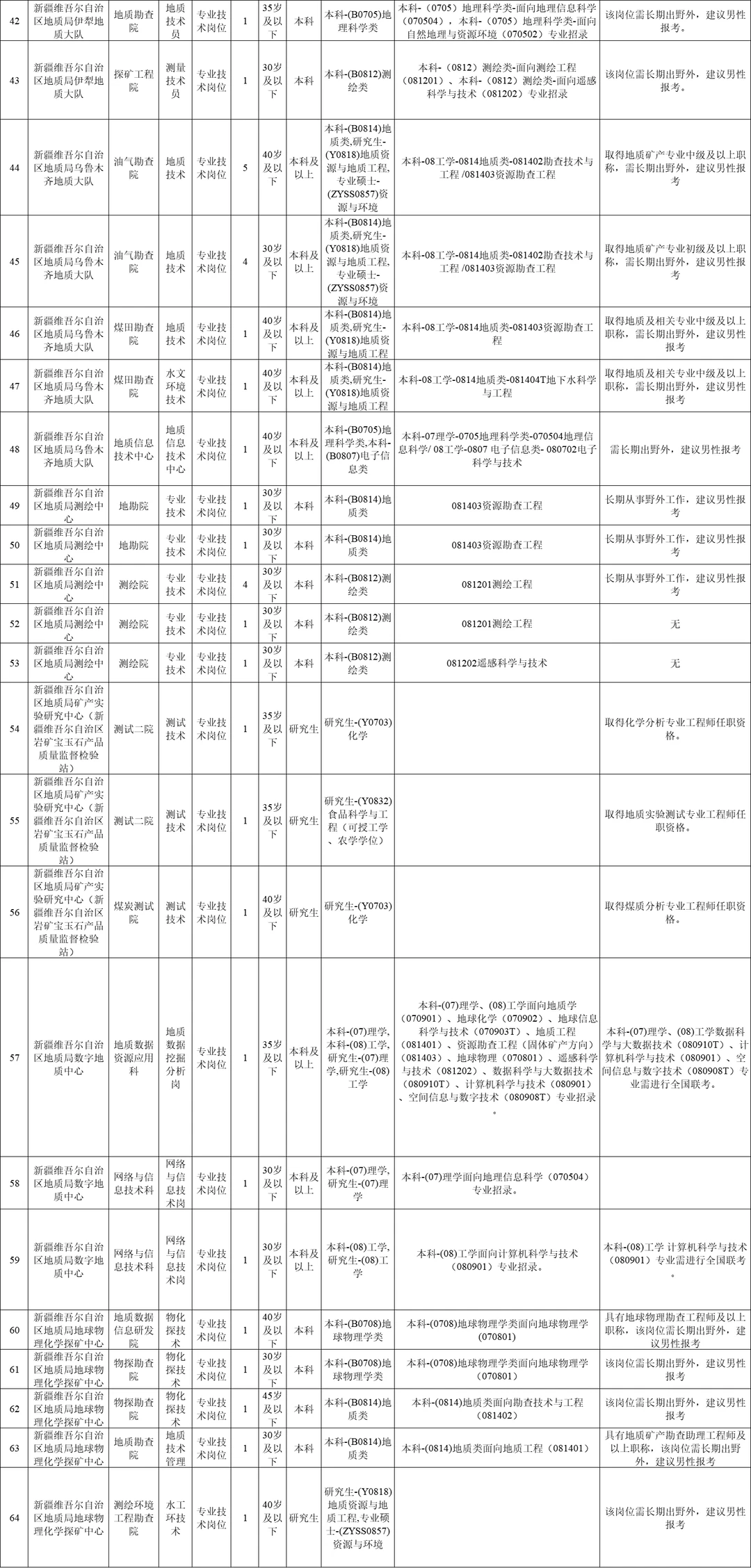 新疆维吾尔自治区社会招聘226人