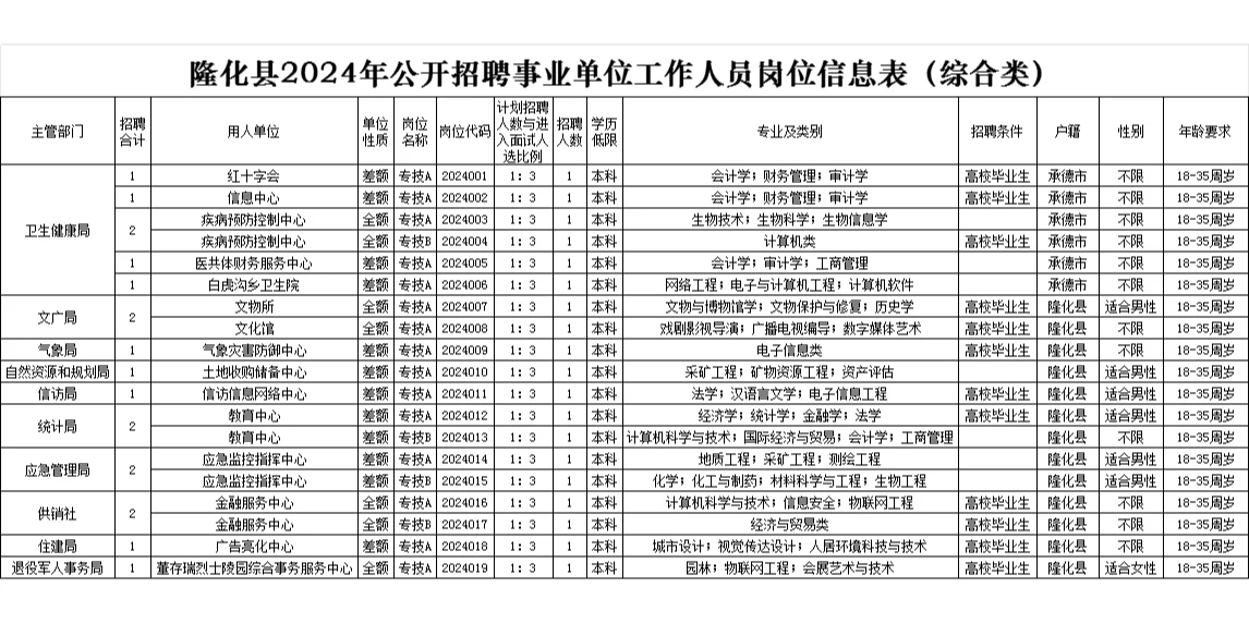 事业编，综合岗 承德隆化县招聘92名