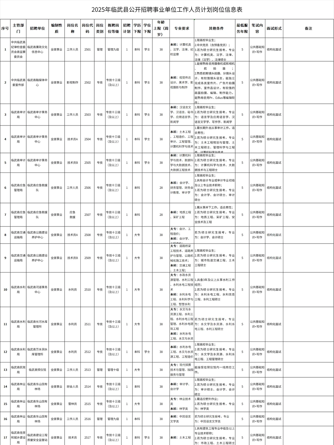 郴州事业单位招聘47人，大专岗招聘13人