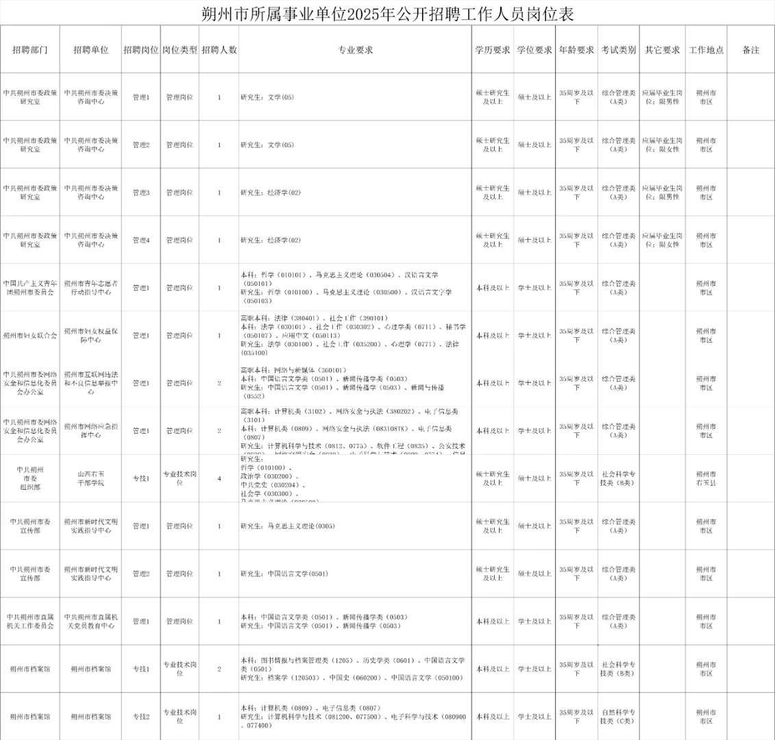 25山西事业单位联考朔州地区岗位表数据