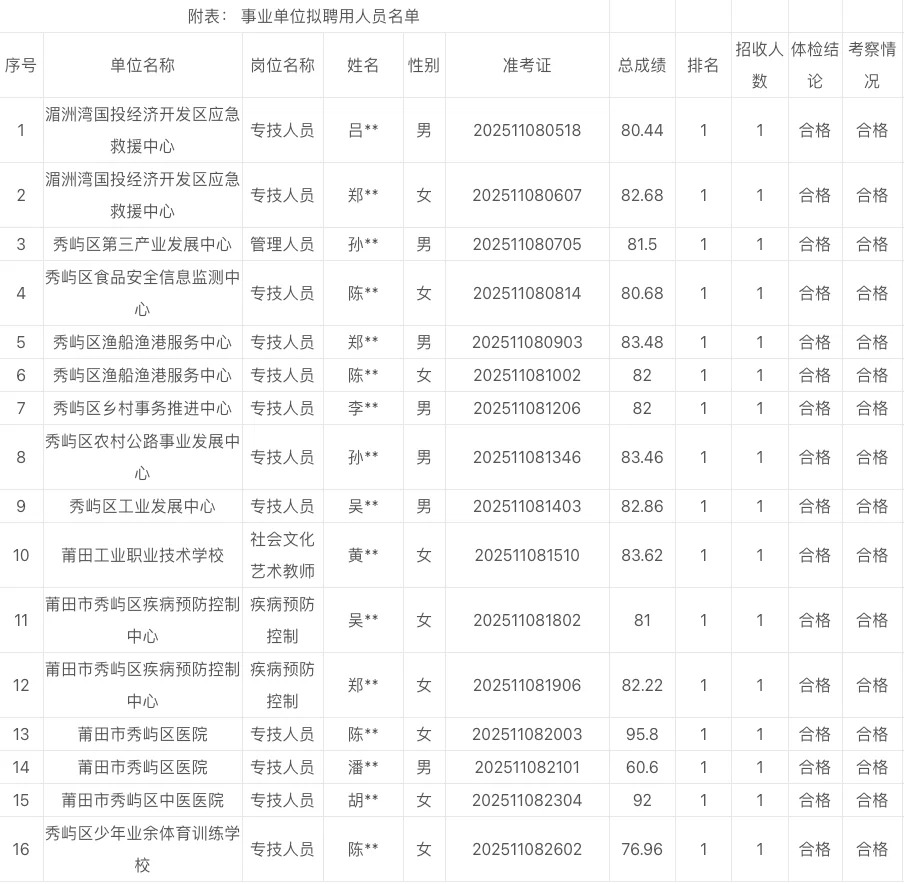 秀屿区少年业余体育训练学校体育教练员名单